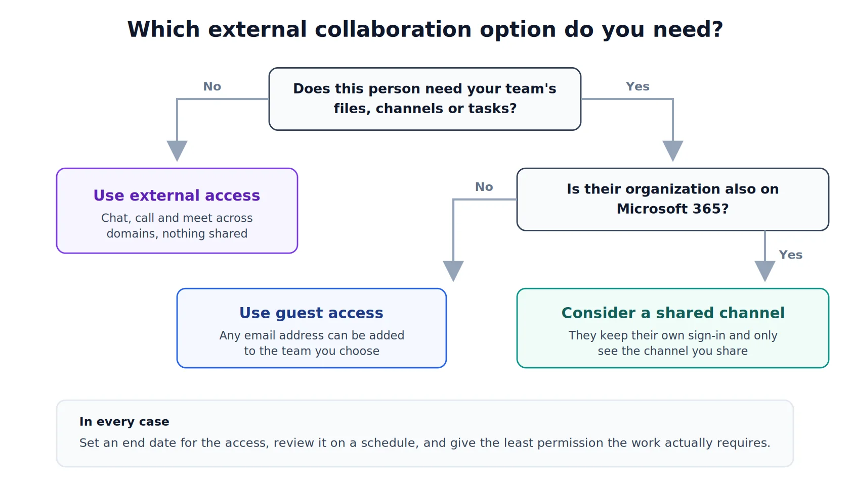 Decision path for guest vs external vs shared channel access