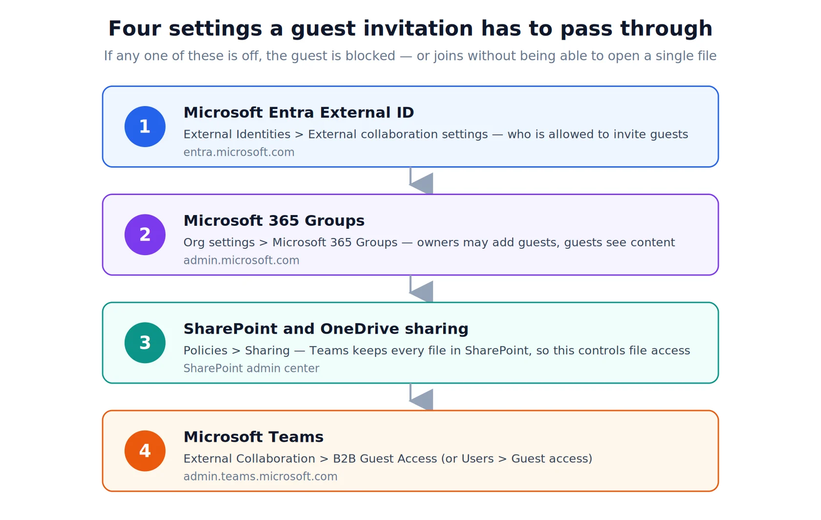 Four settings a guest invitation must pass through