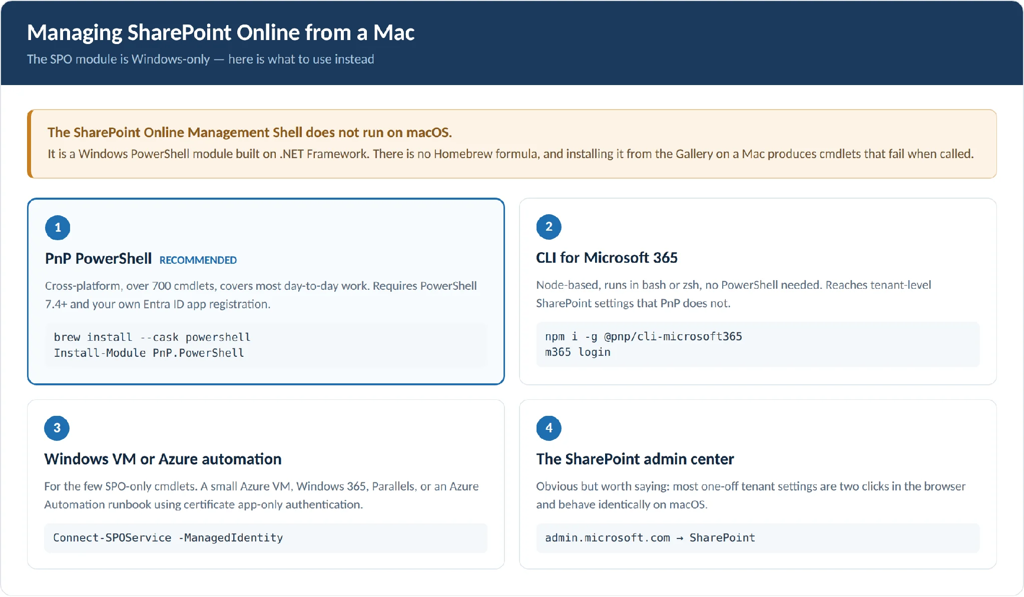 Four ways for Mac admins to manage SharePoint Online