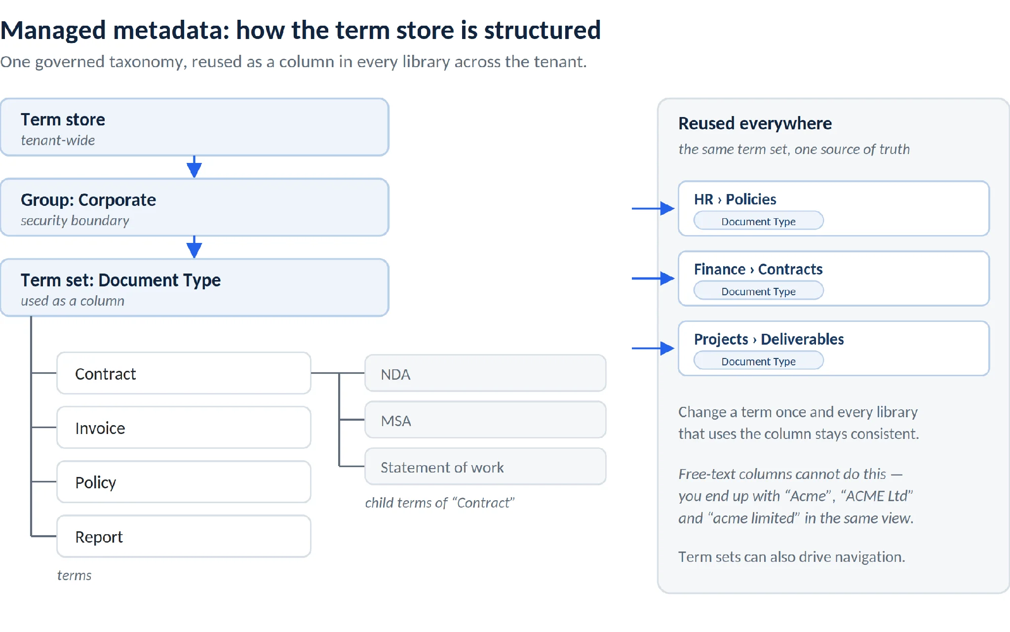 Managed metadata term store structure reused across libraries