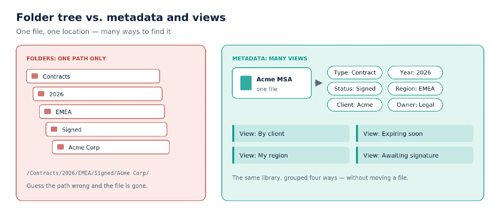 Contract filed in folder path versus described with metadata columns