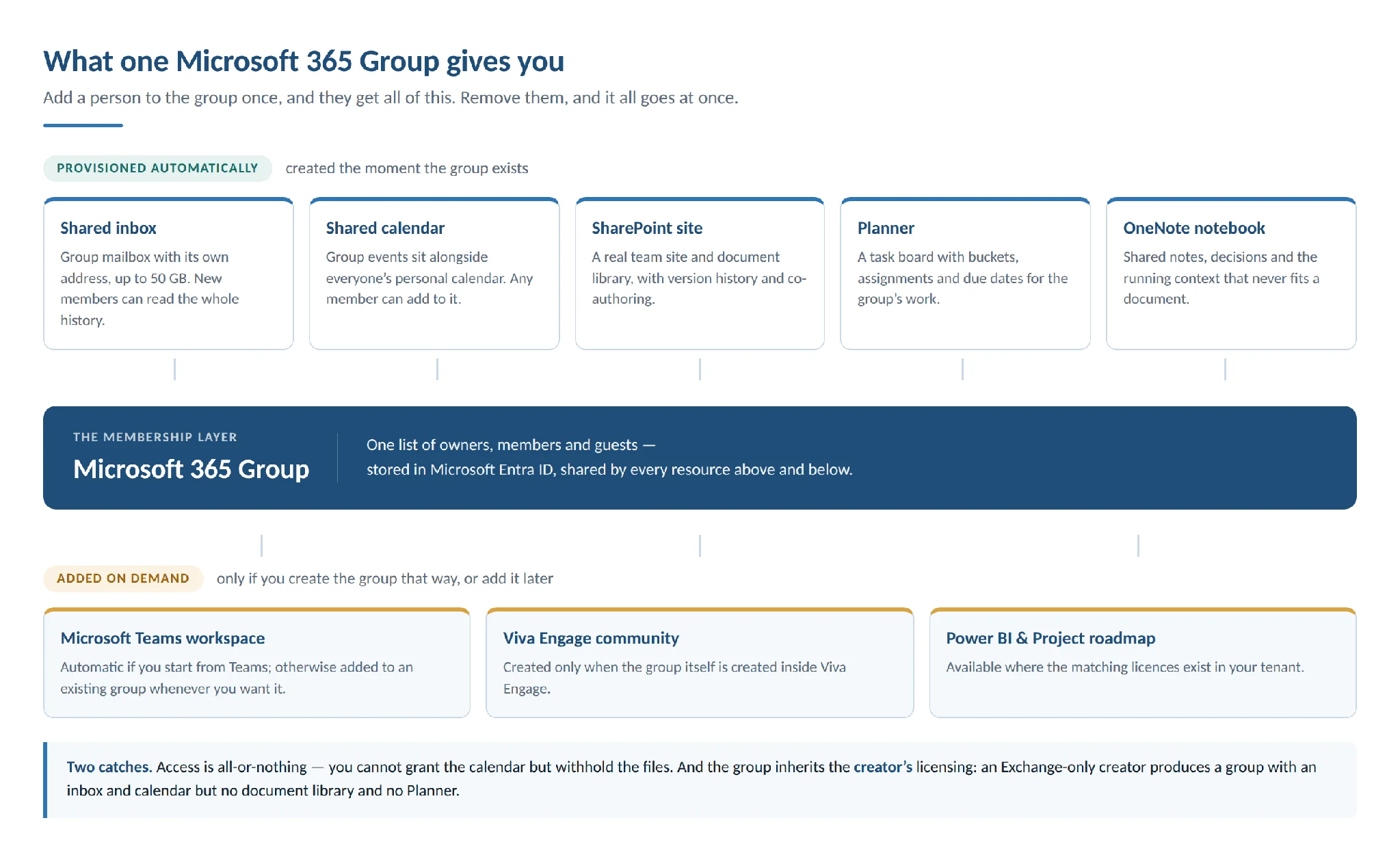 Microsoft 365 Group provisioned resources and on-demand additions
