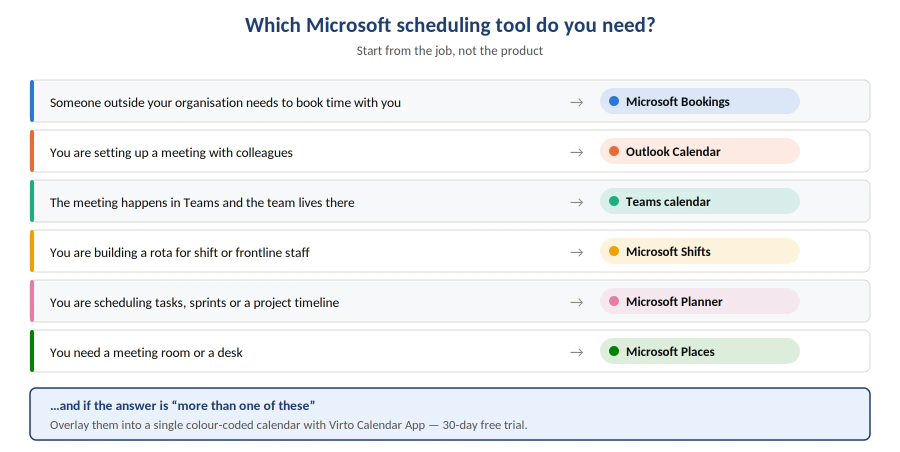 Start from the scheduling job, not the product