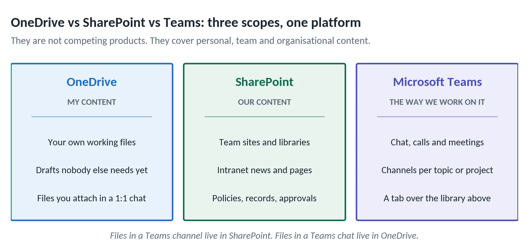 OneDrive, SharePoint and Microsoft Teams cover three different scopes of content