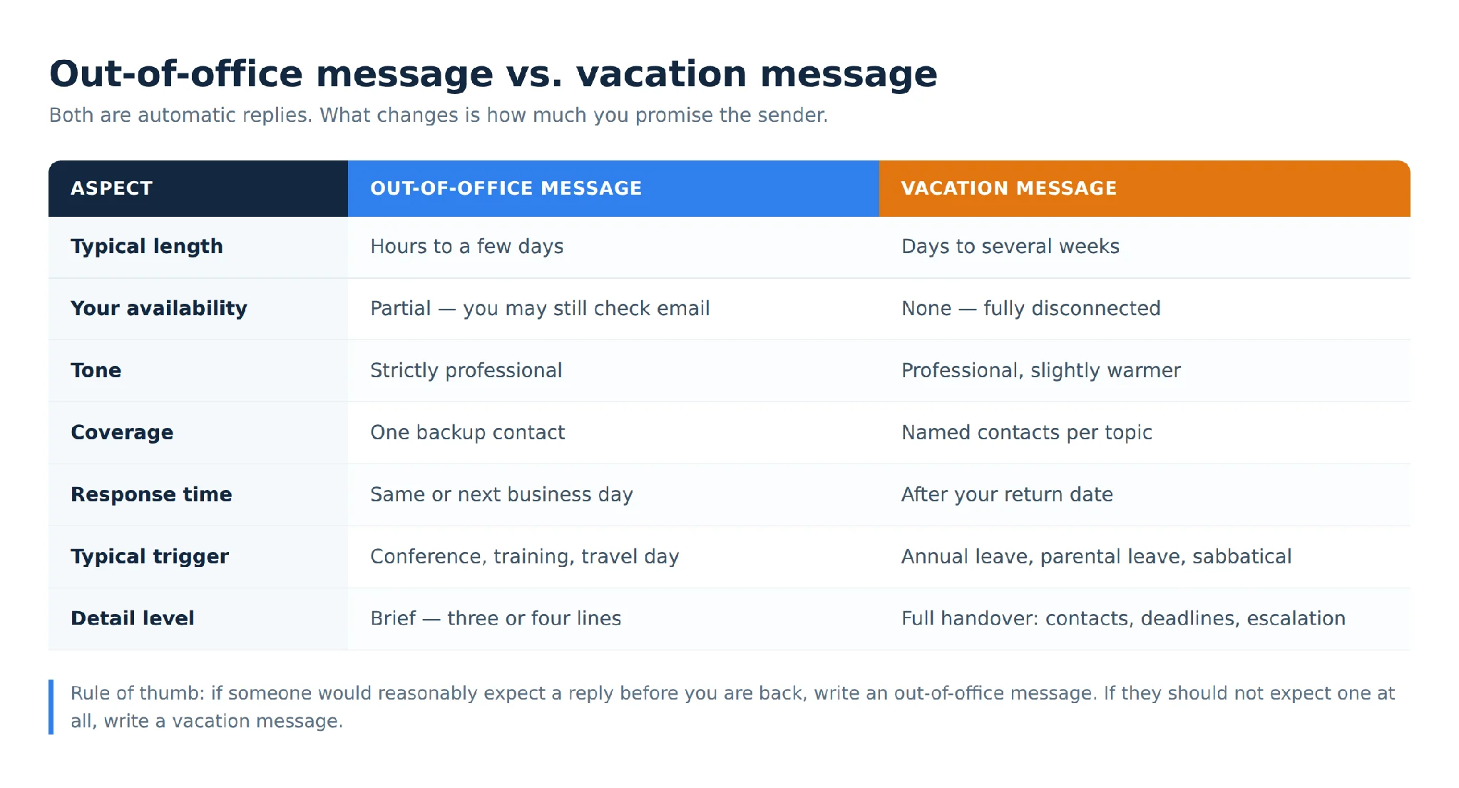 Out-of-office message vs vacation message guidance
