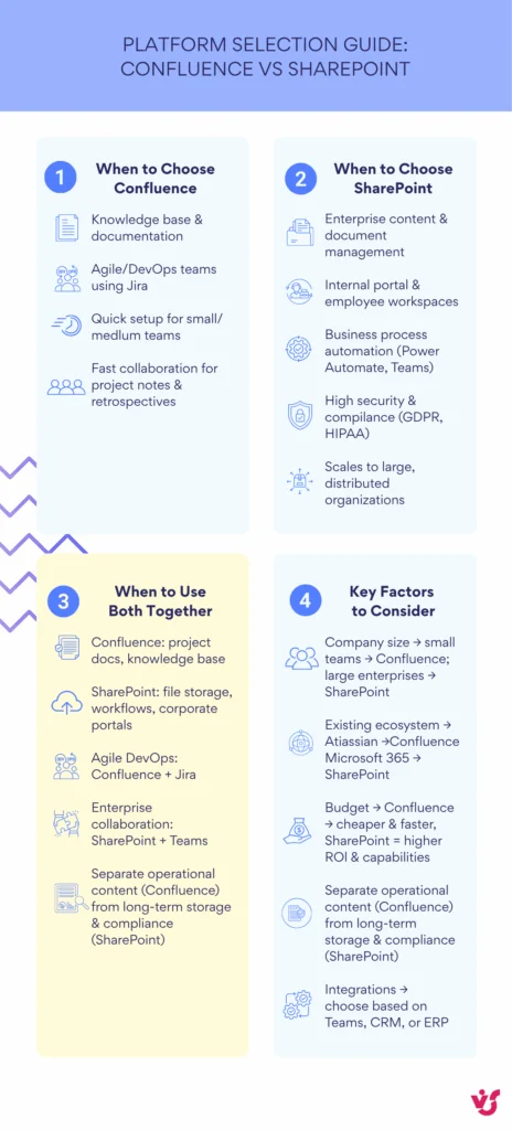 Platform selection guide: Confluence vs SharePoint decision flowchart