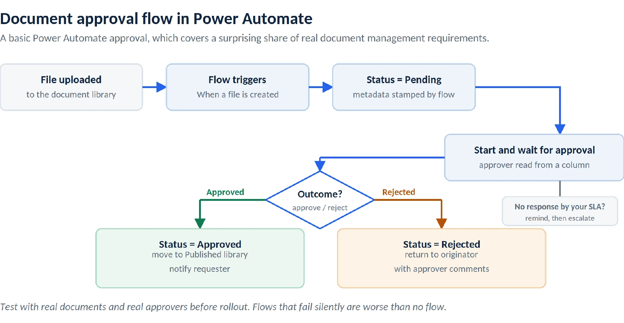 Basic document approval flow in Power Automate with rejection and escalation paths