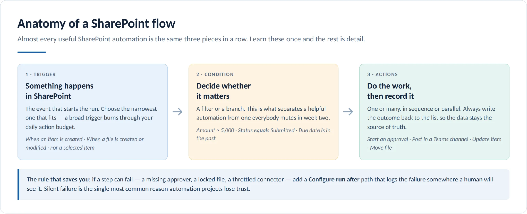 Power Automate flow trigger condition and action structure