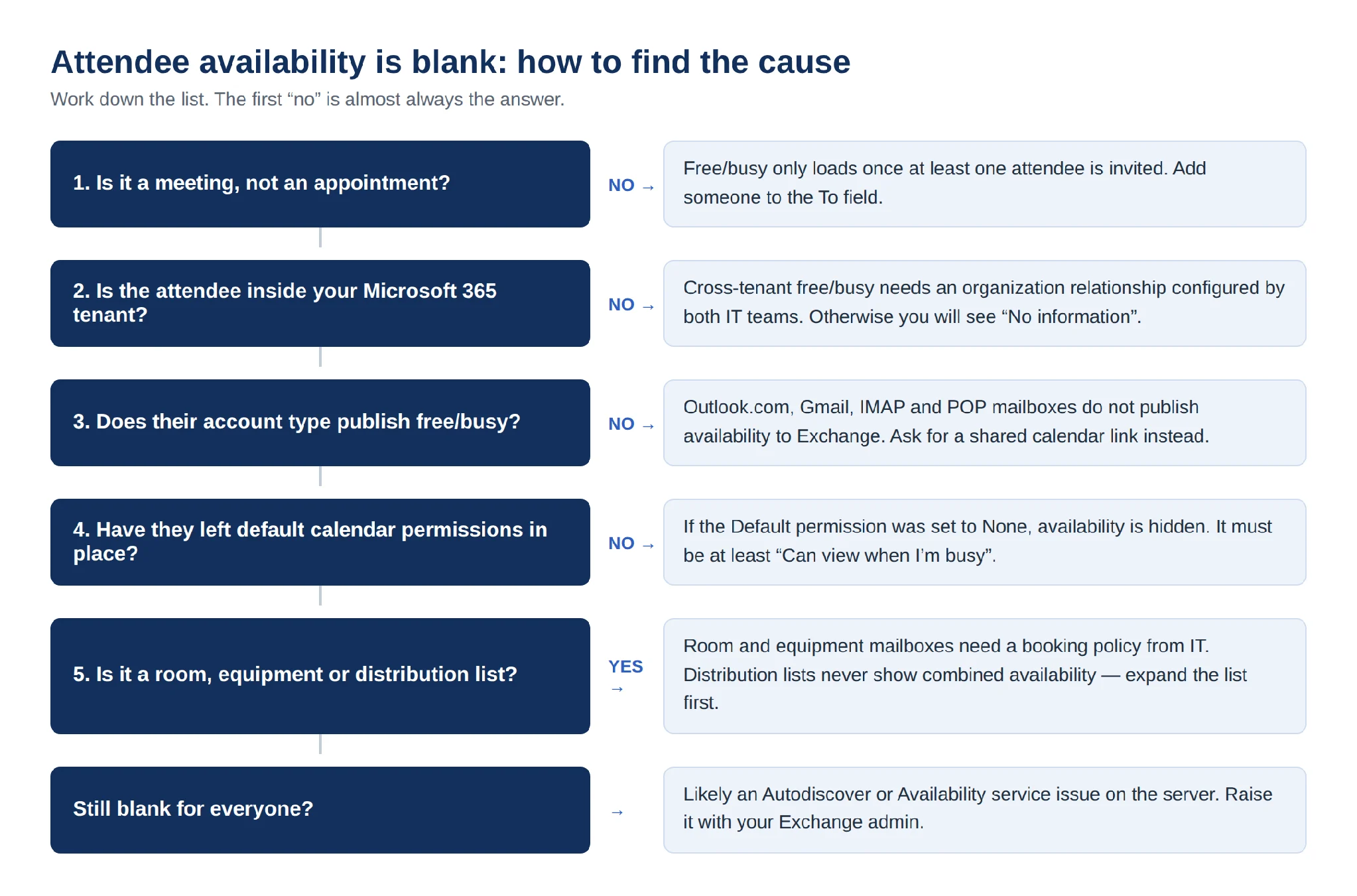 Diagnosing blank attendee availability in Scheduling Assistant