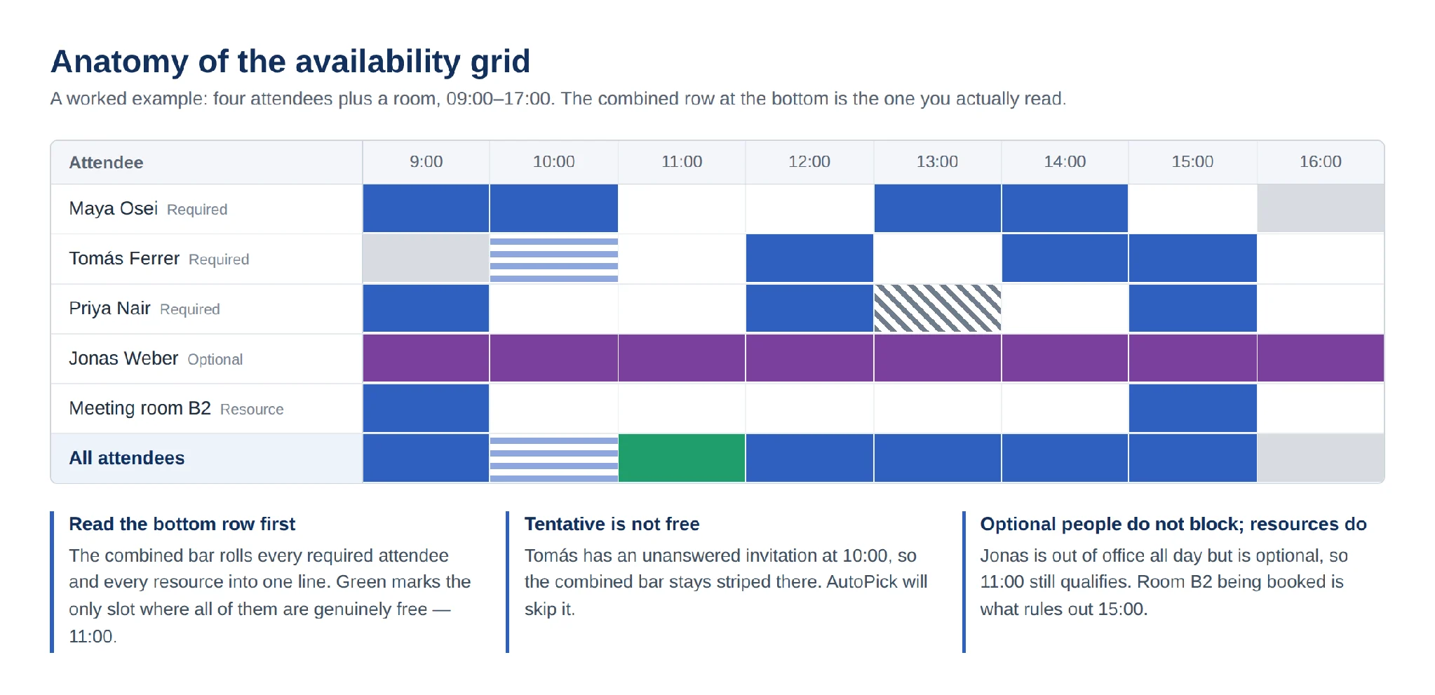 Availability grid worked example four attendees and a room