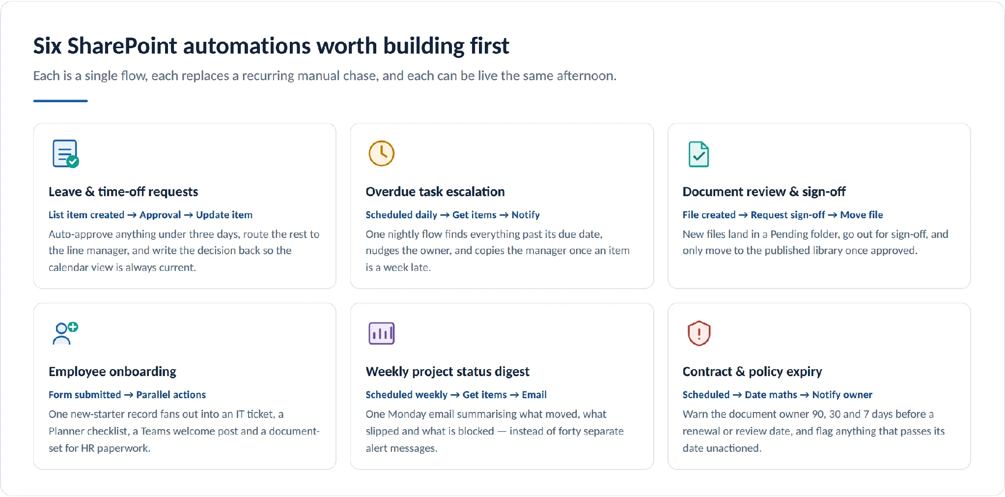 Six SharePoint automations worth building first with trigger-to-action pattern