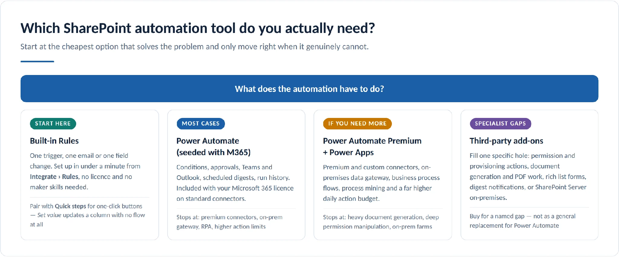 Decision path from built-in options to specialist third-party tools