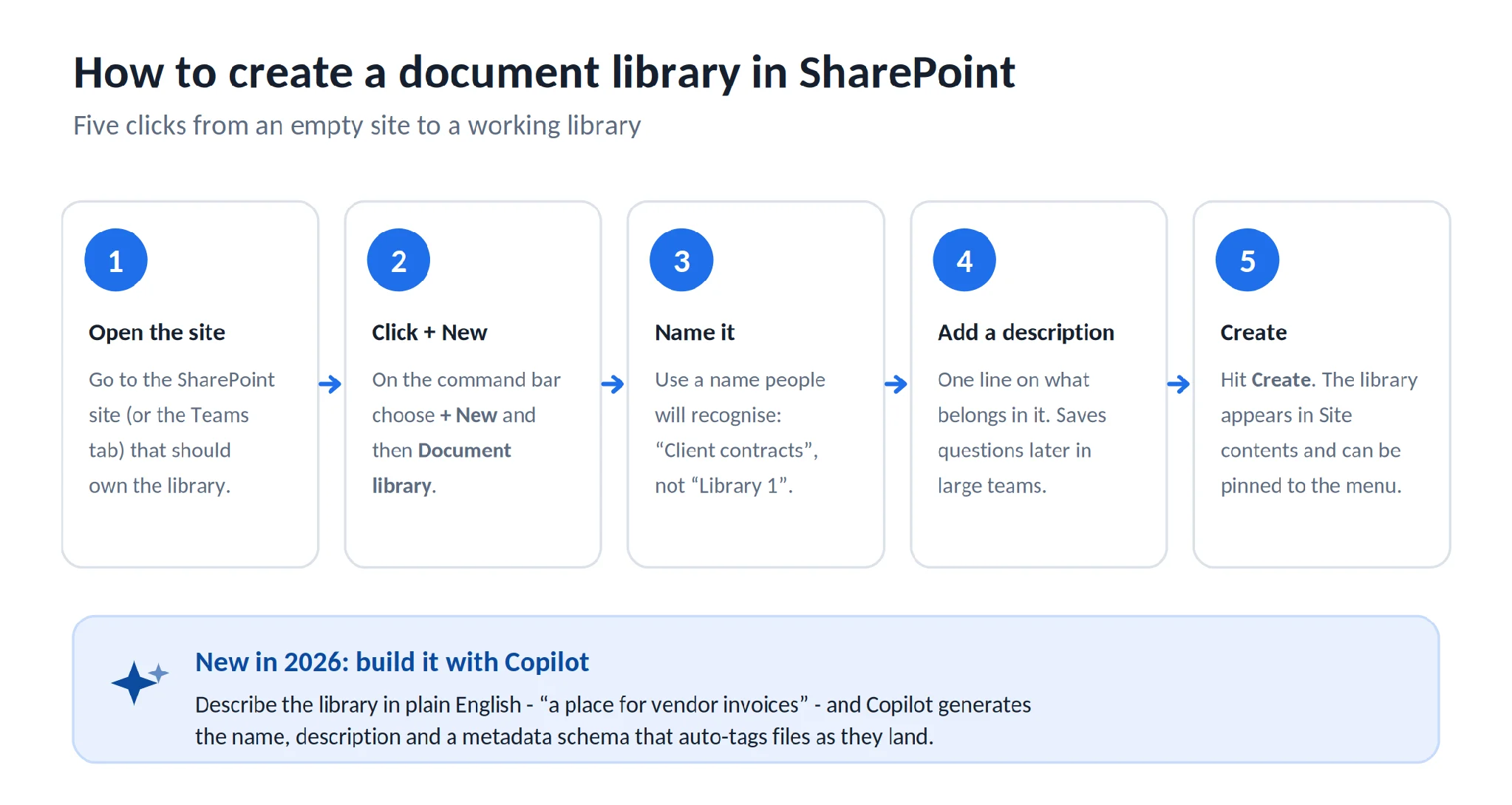 How to create a document library in SharePoint, step by step