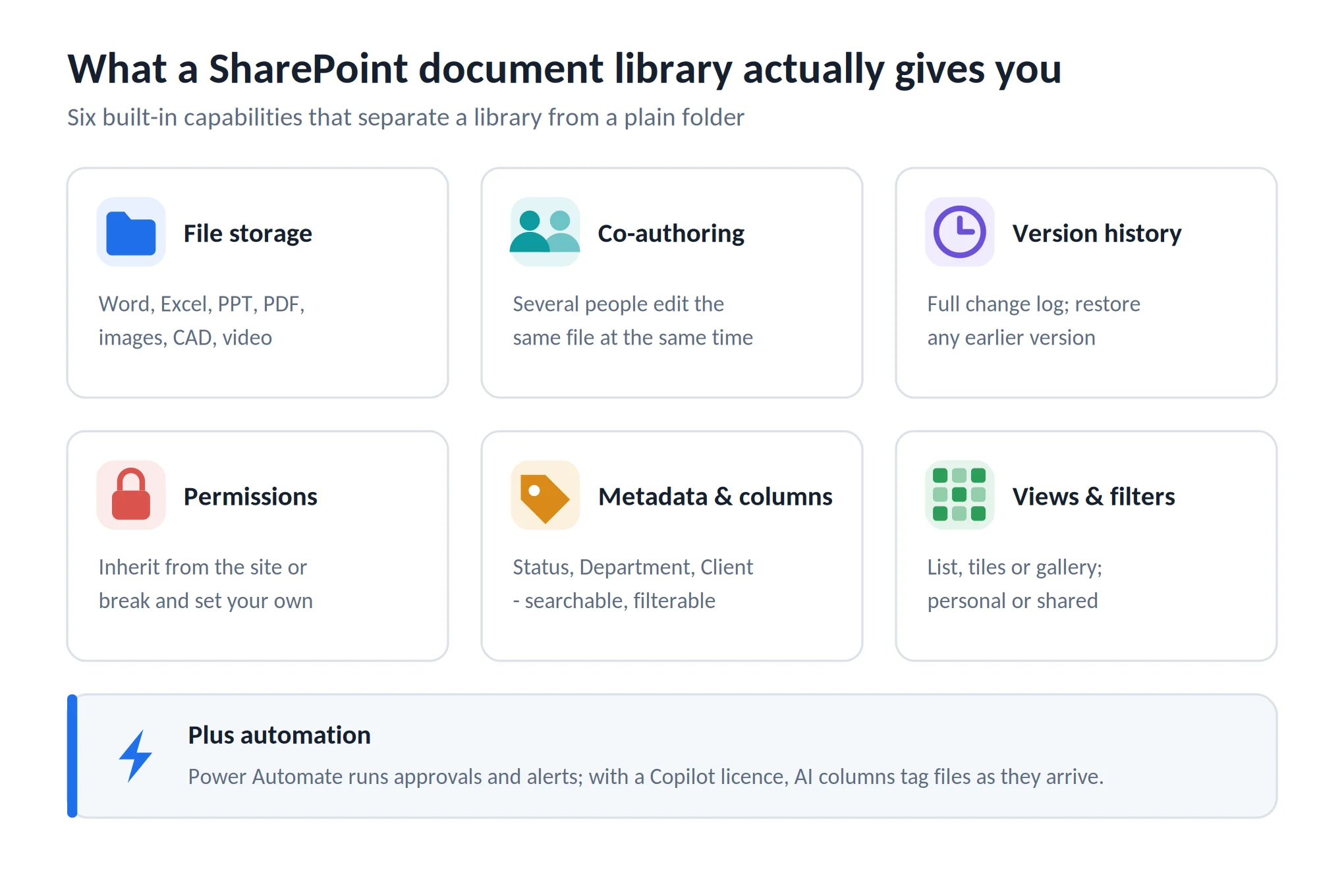 What a SharePoint document library gives you