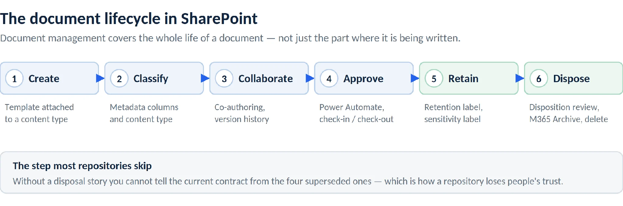 SharePoint document lifecycle from creation to defensible disposal