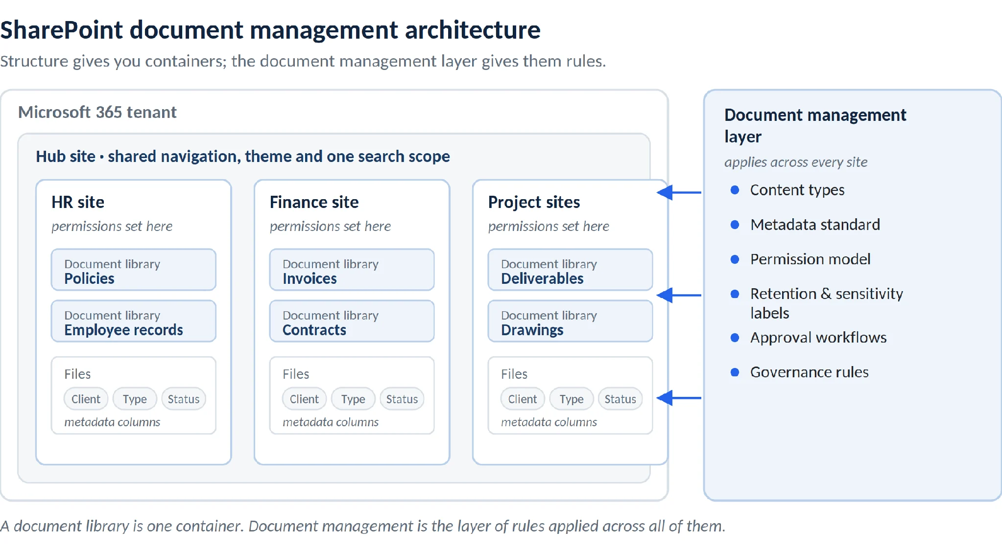 SharePoint document management architecture — sites and libraries with rules layer