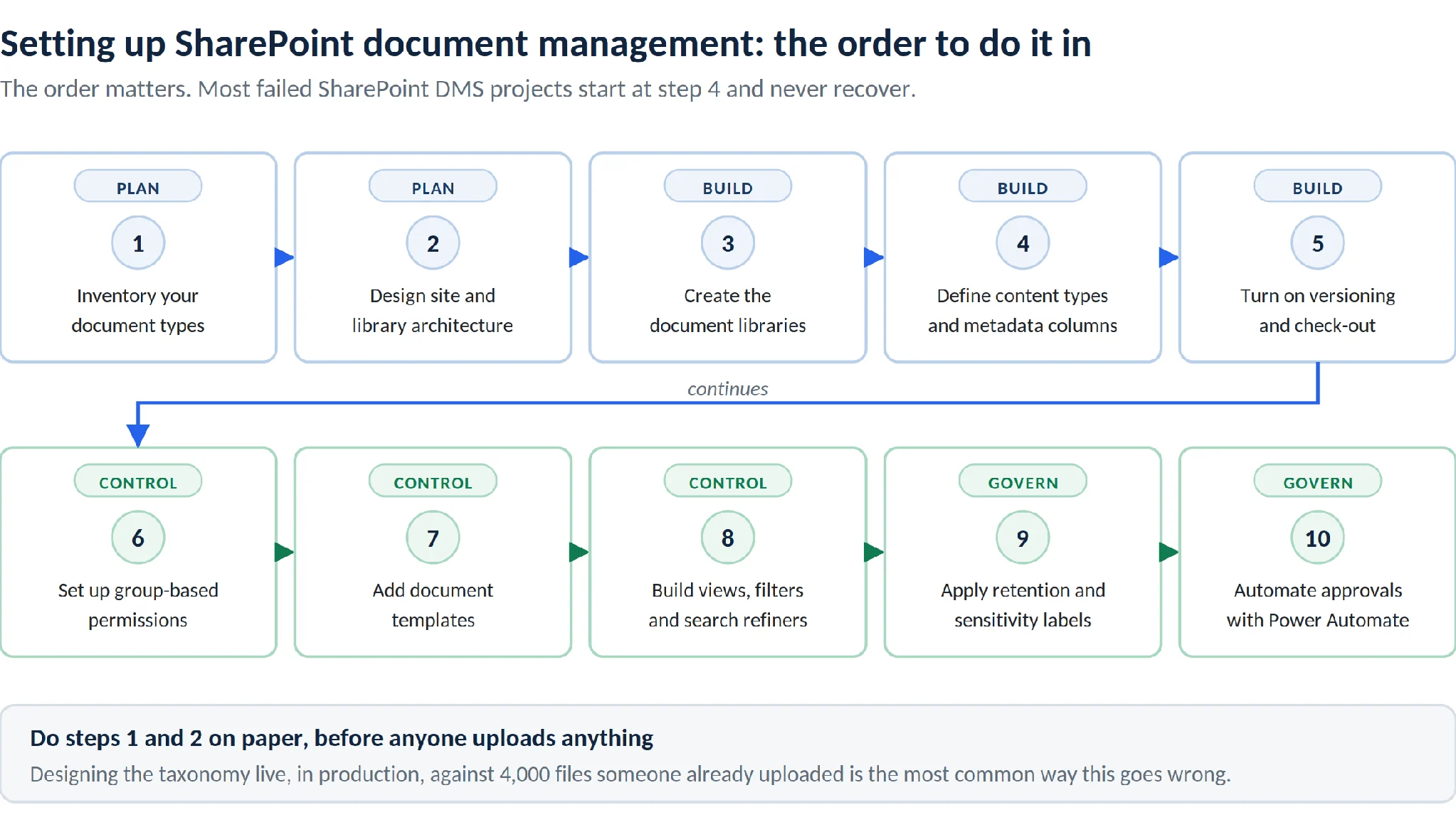 Recommended order for setting up SharePoint document management
