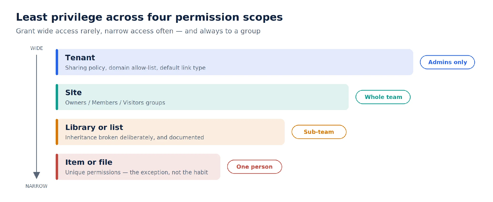 Four permission scopes and access width at each level