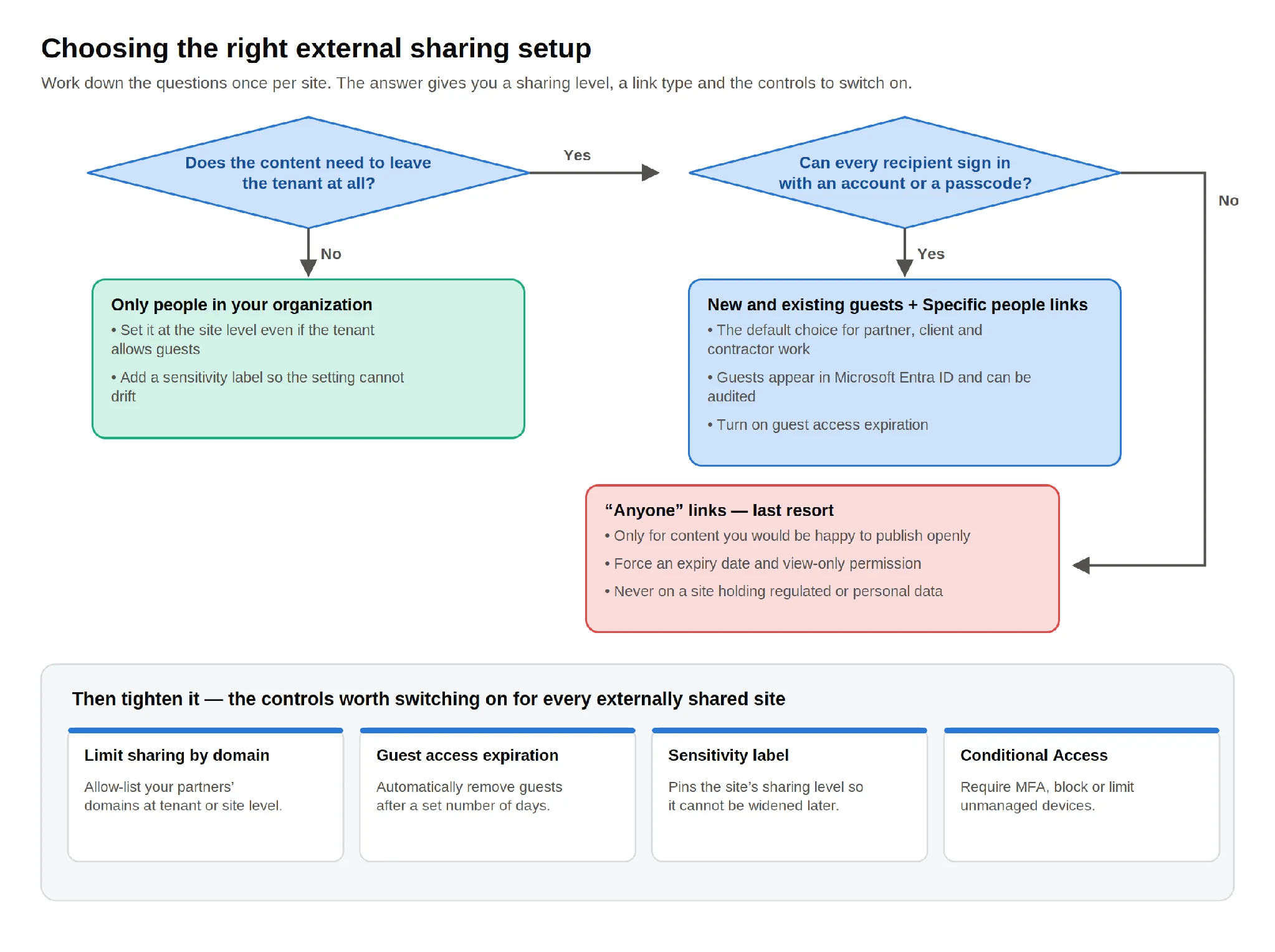 Decision flow for choosing sharing level and controls