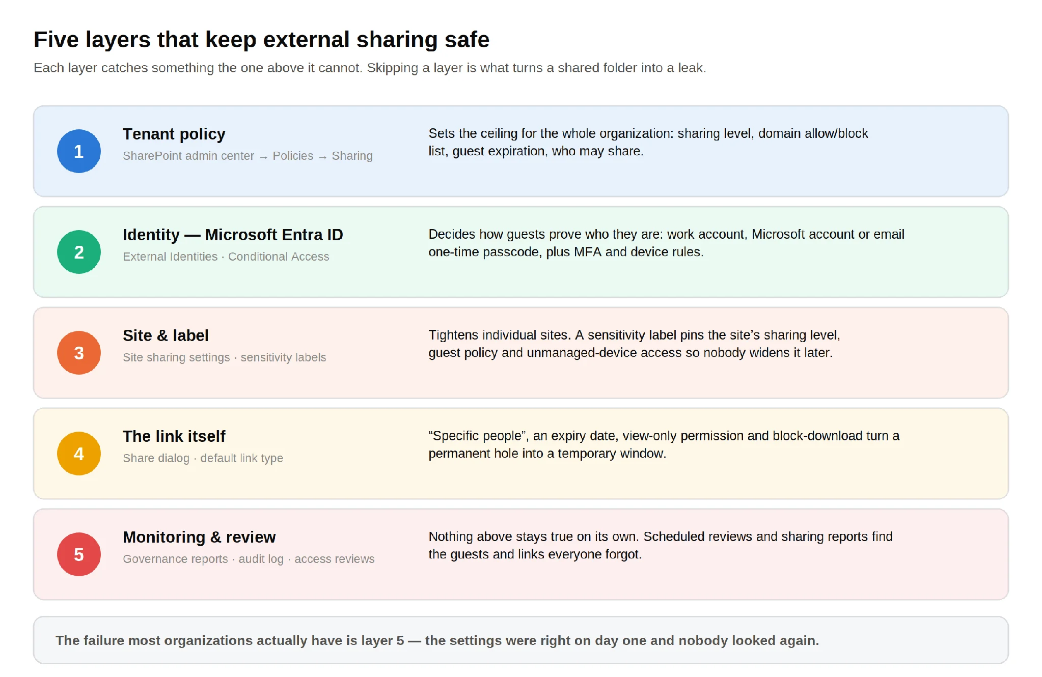 Five layers of control over SharePoint external sharing