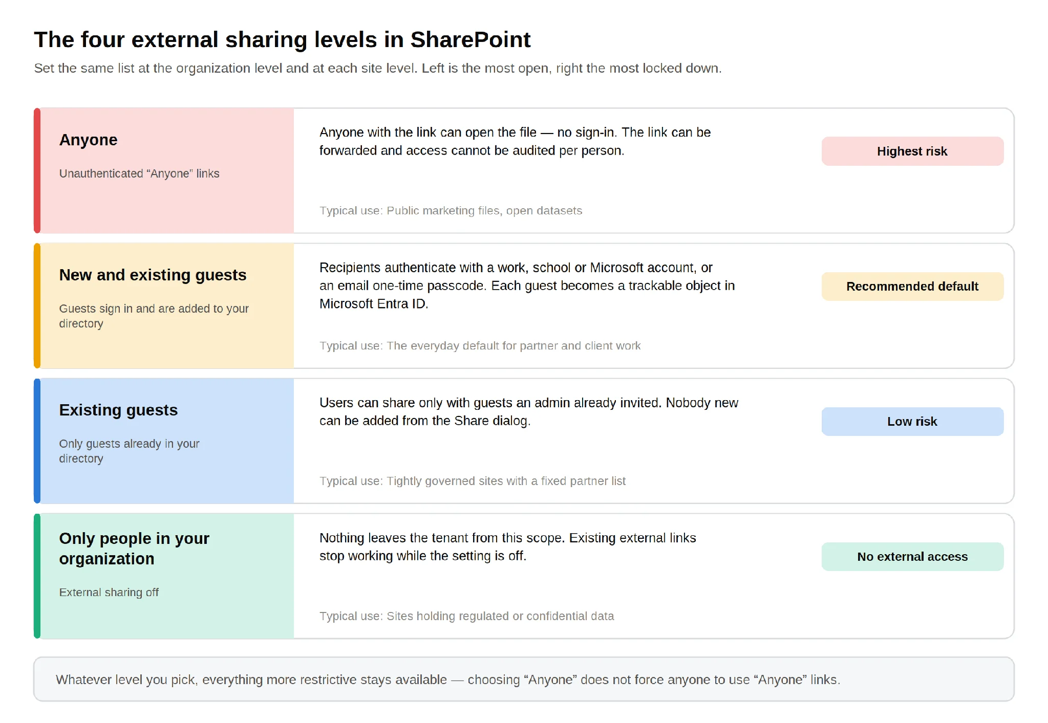 Four external sharing levels from permissive to restrictive