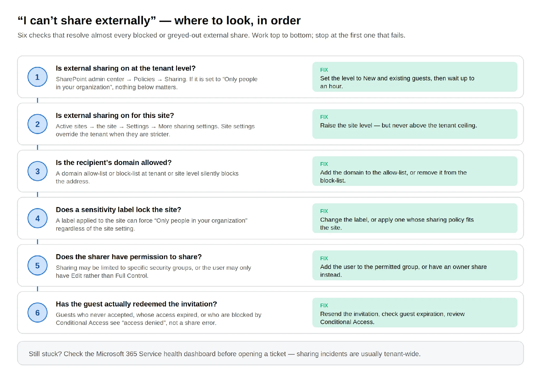 Six checks that resolve almost every blocked external share