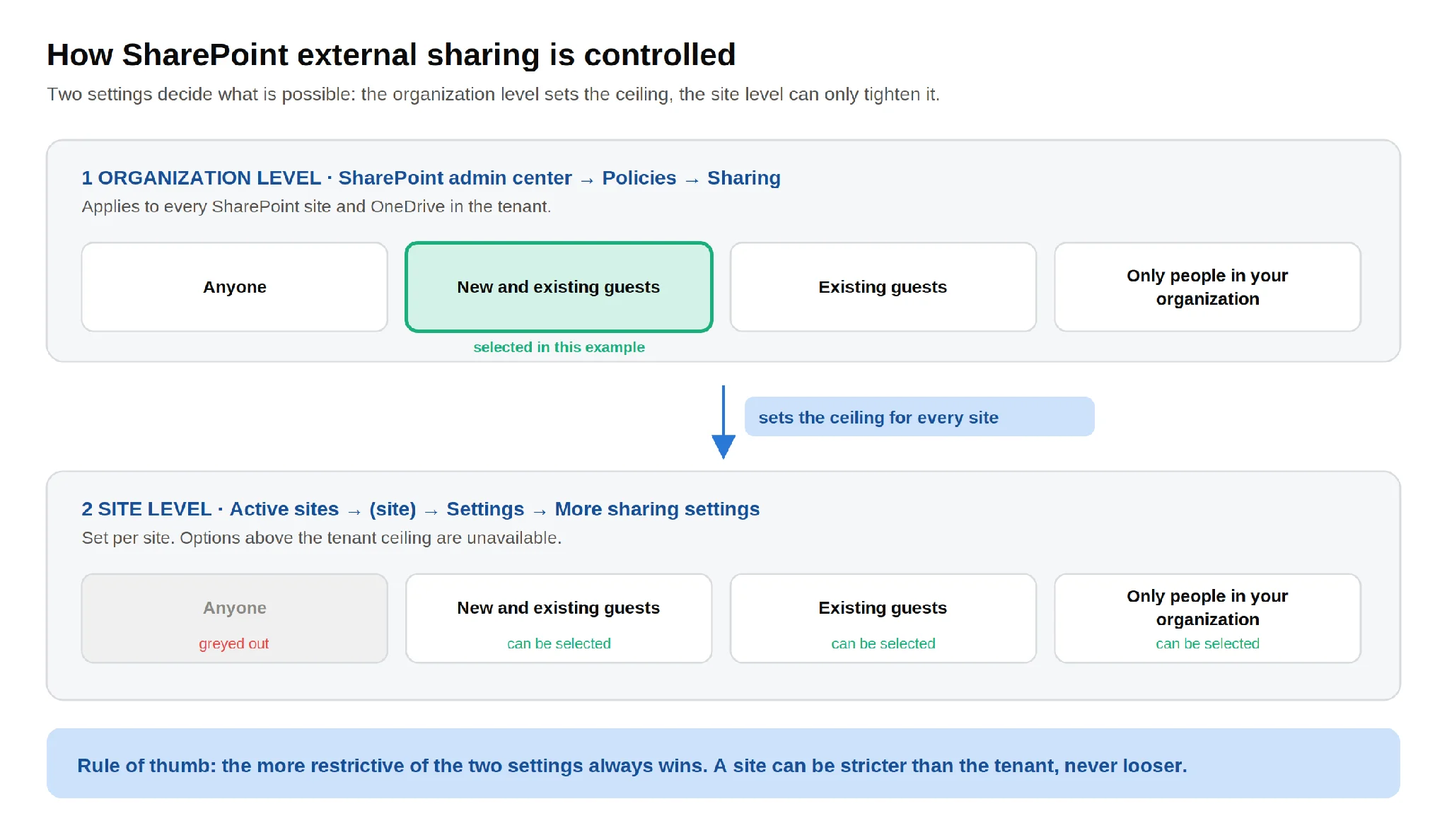 External sharing two-level model diagram