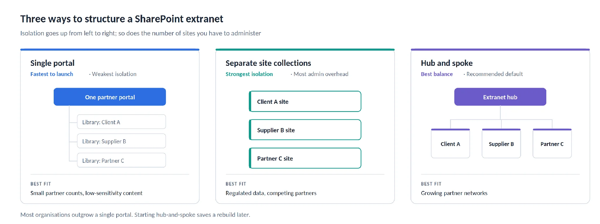 Three site structure models for a SharePoint extranet