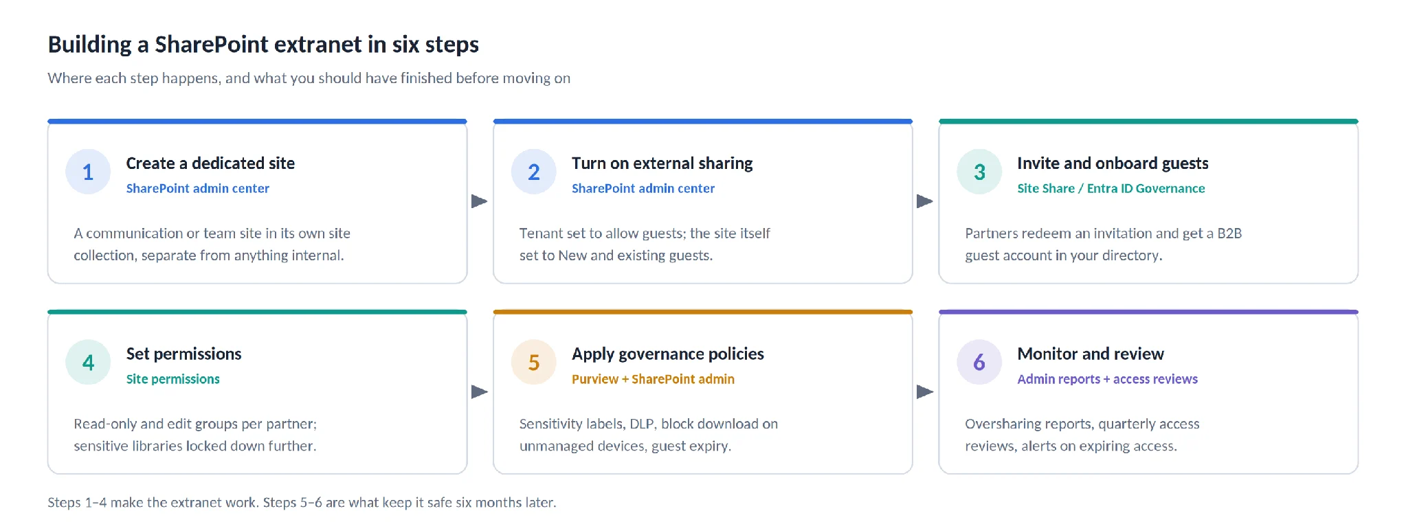 Six steps to building a SharePoint extranet