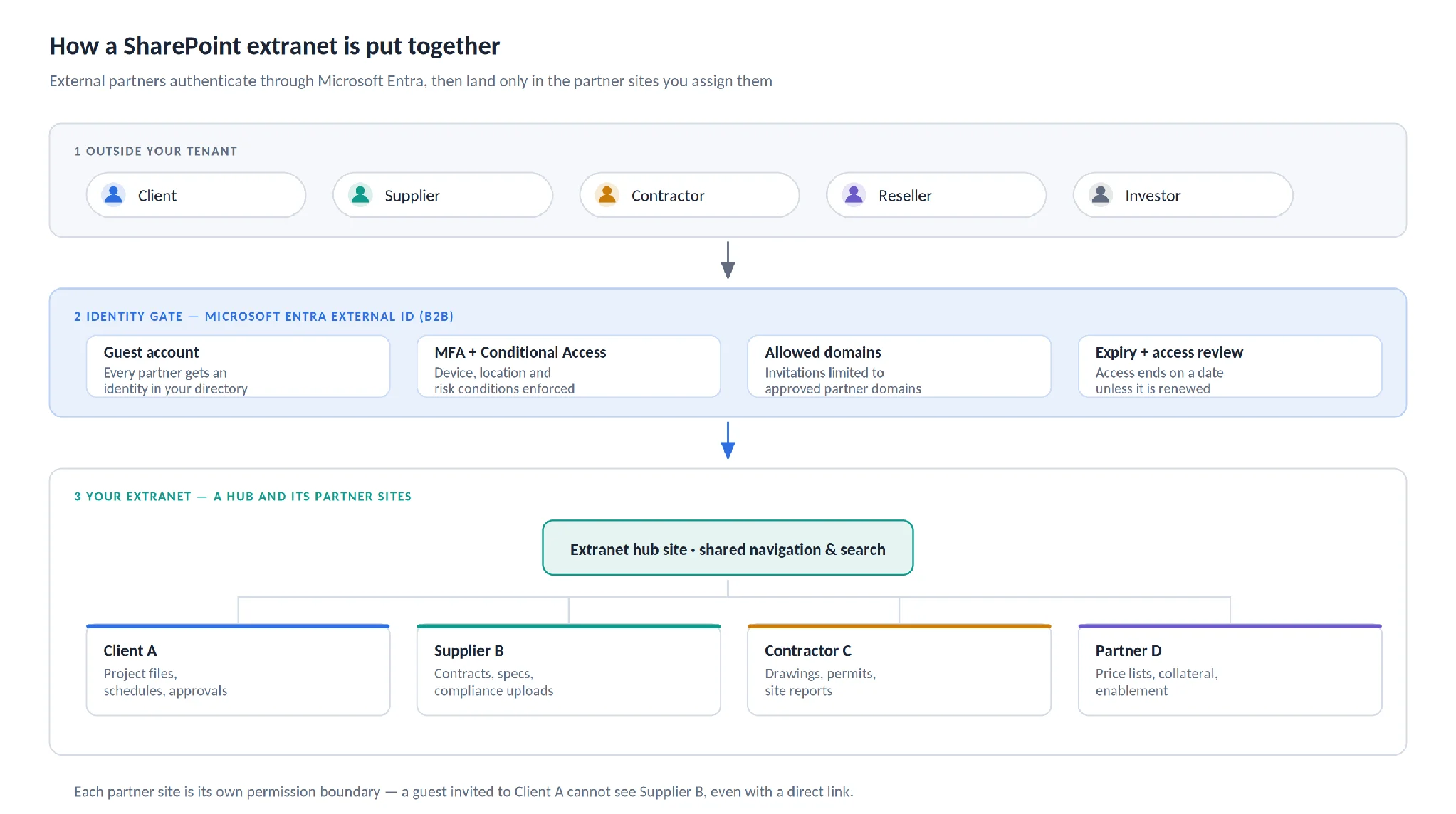 Three-layer architecture diagram of a SharePoint extranet