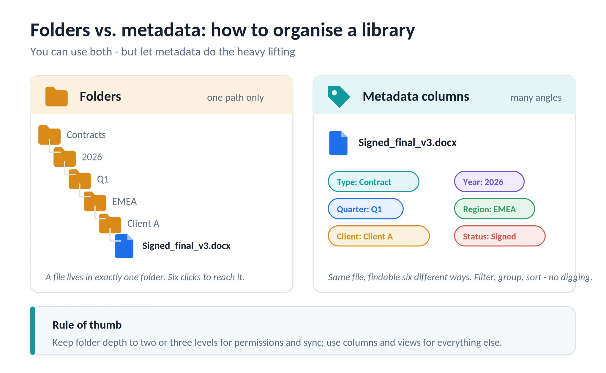 Folders vs. metadata in a SharePoint document library