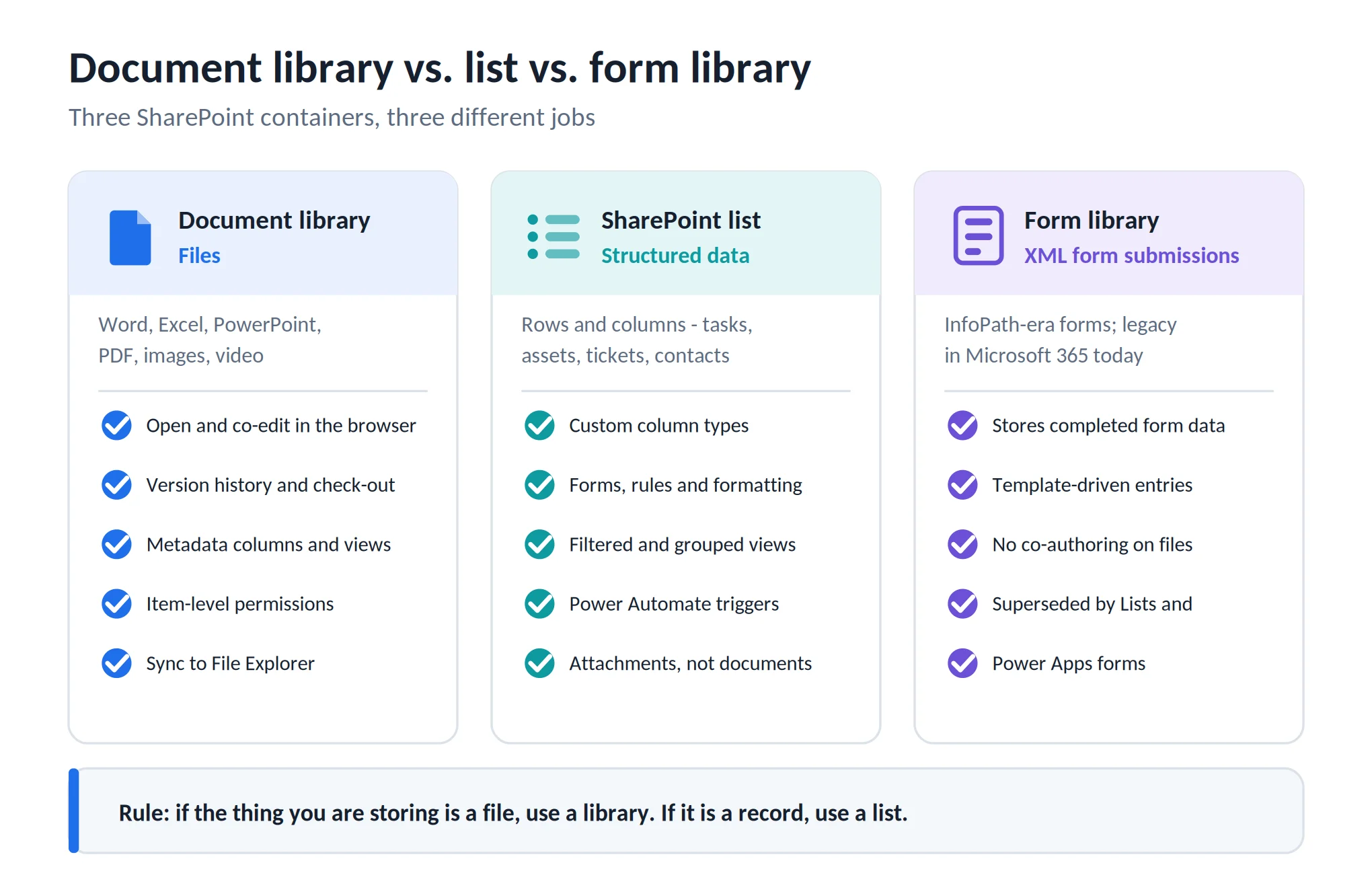 Document library, list and form library compared