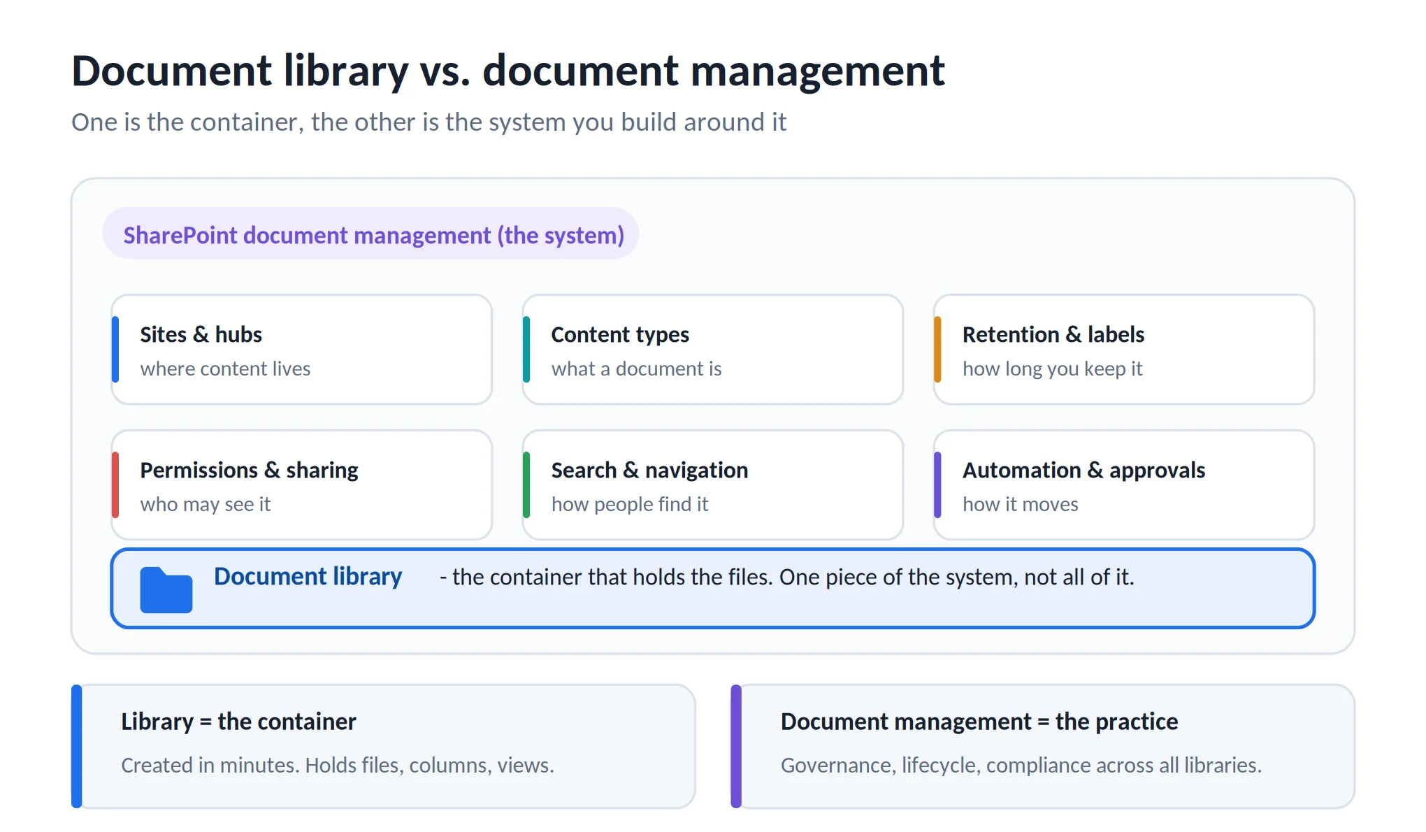 The library is the container; document management is the system around it