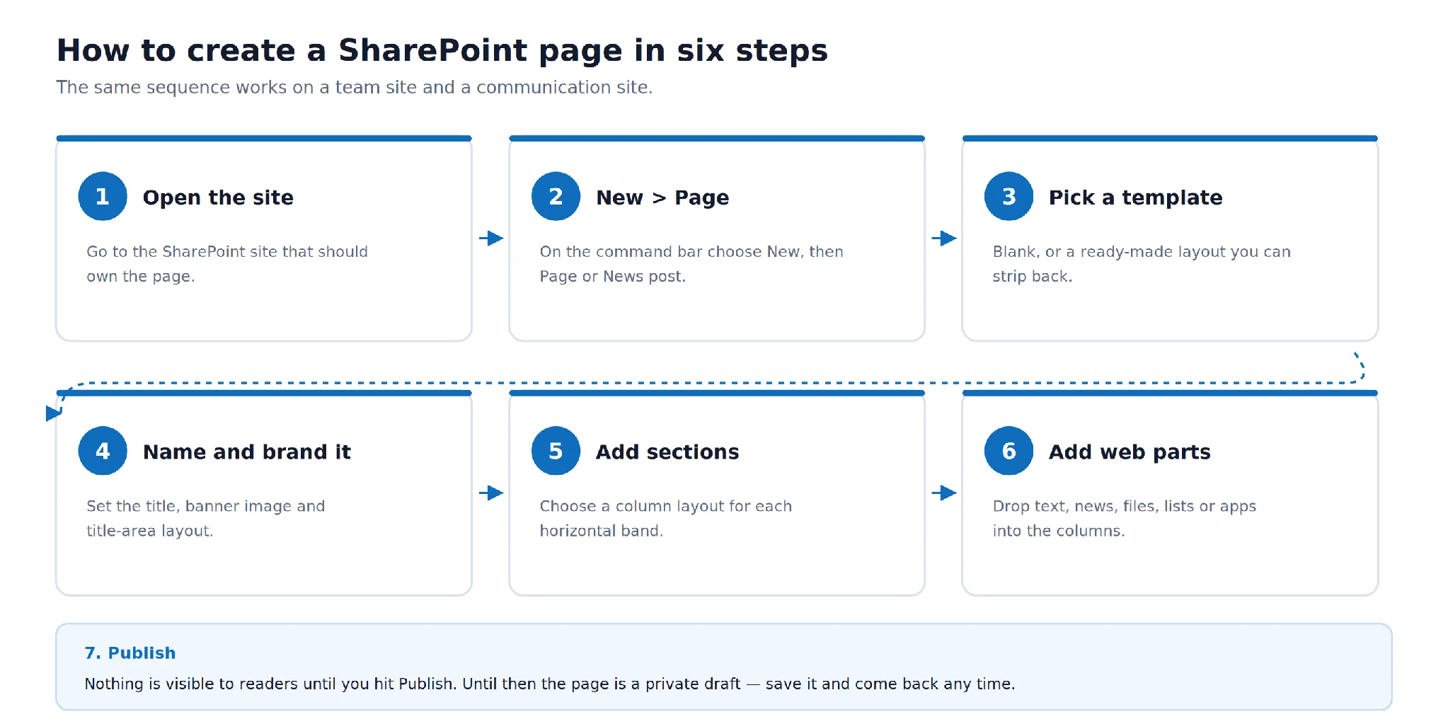 Six-step SharePoint page creation process