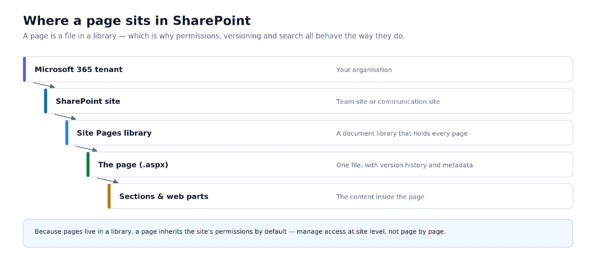 SharePoint hierarchy from tenant to web part