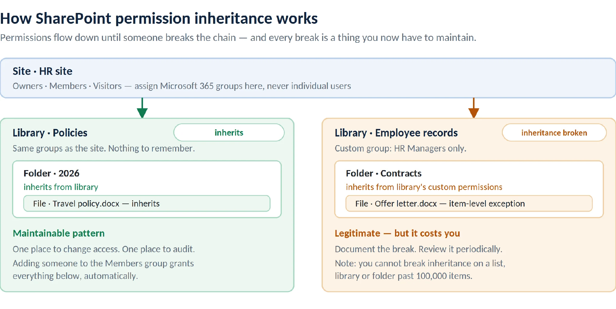 SharePoint permission inheritance diagram with documented breaks