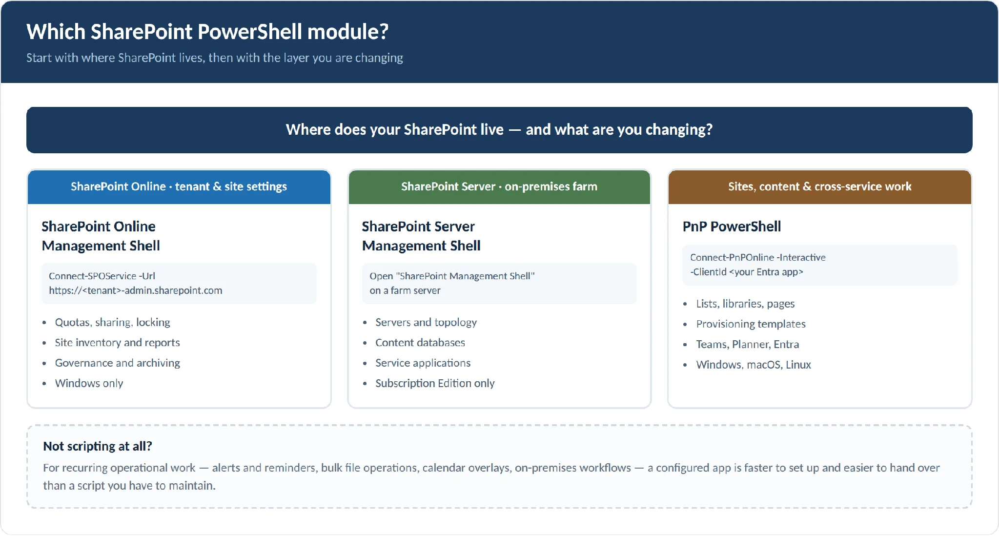 Choosing between SharePoint PowerShell modules