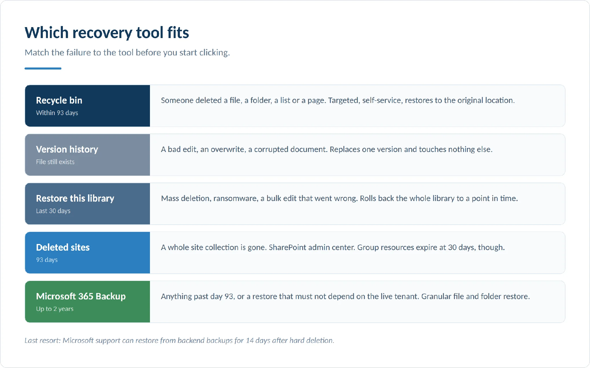 Which recovery tool fits which failure scenario