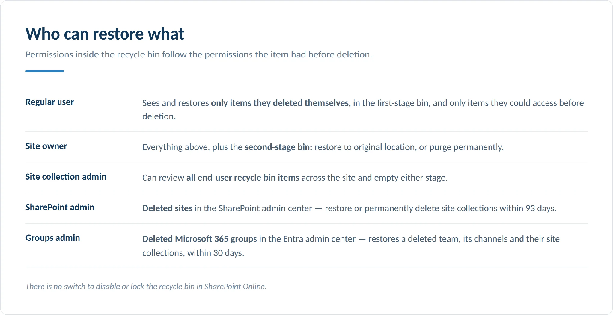 Permissions cheat sheet for SharePoint recycle bin access