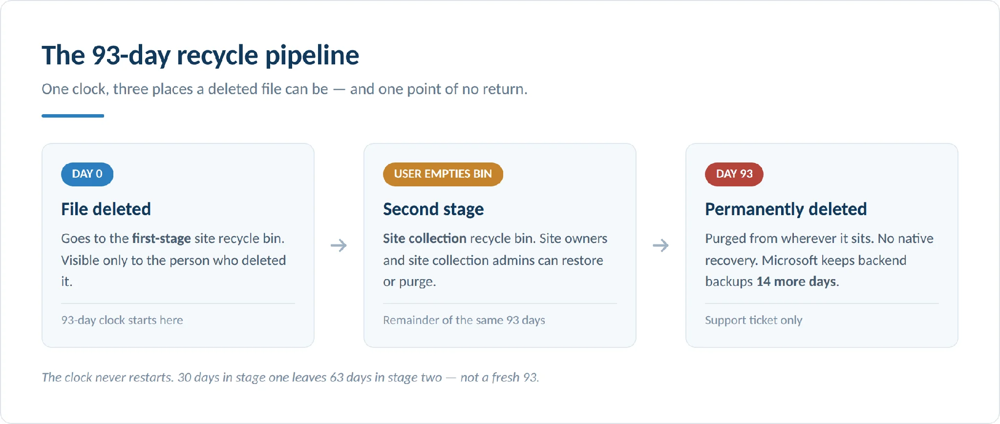 How a deleted file moves through SharePoint’s 93-day recycle pipeline