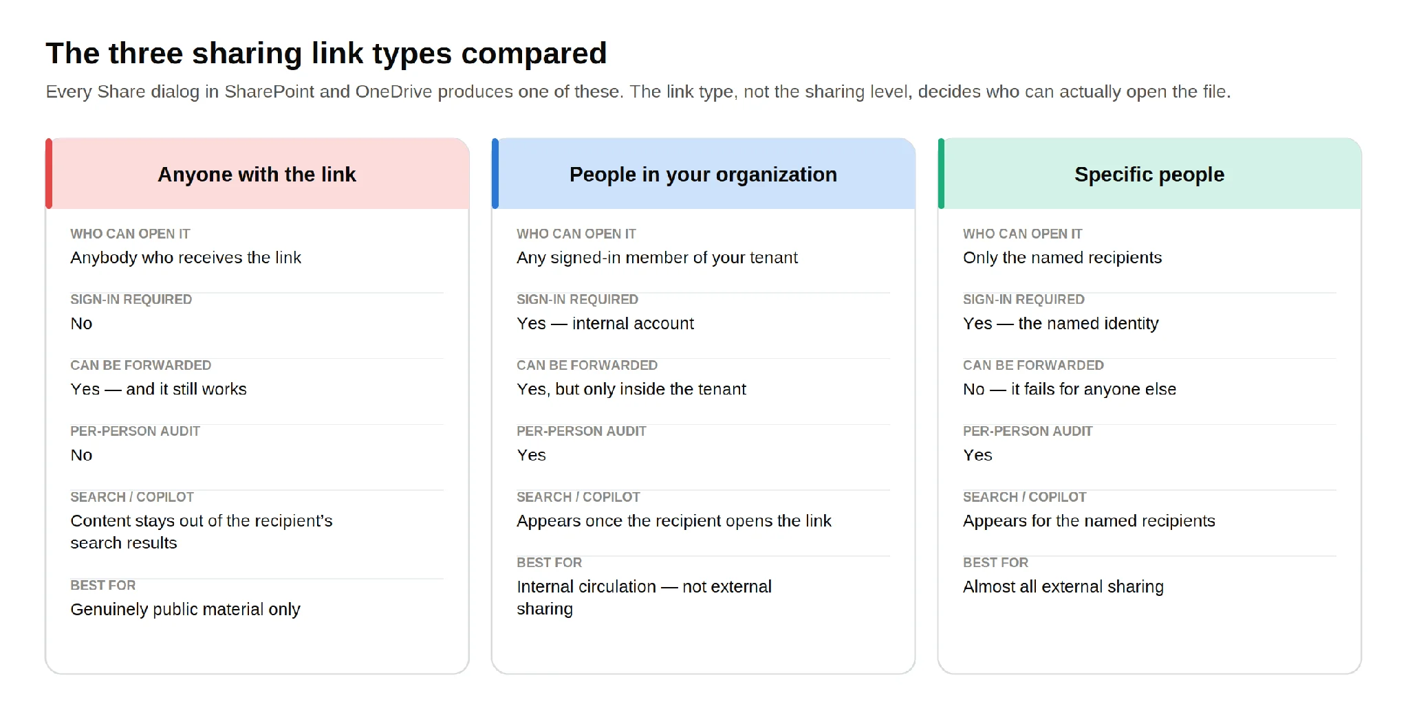 Three sharing link types compared