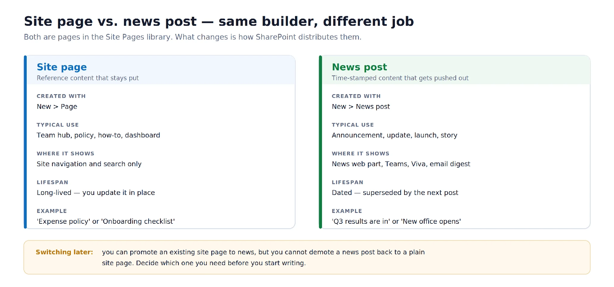 Site page versus news post distribution comparison