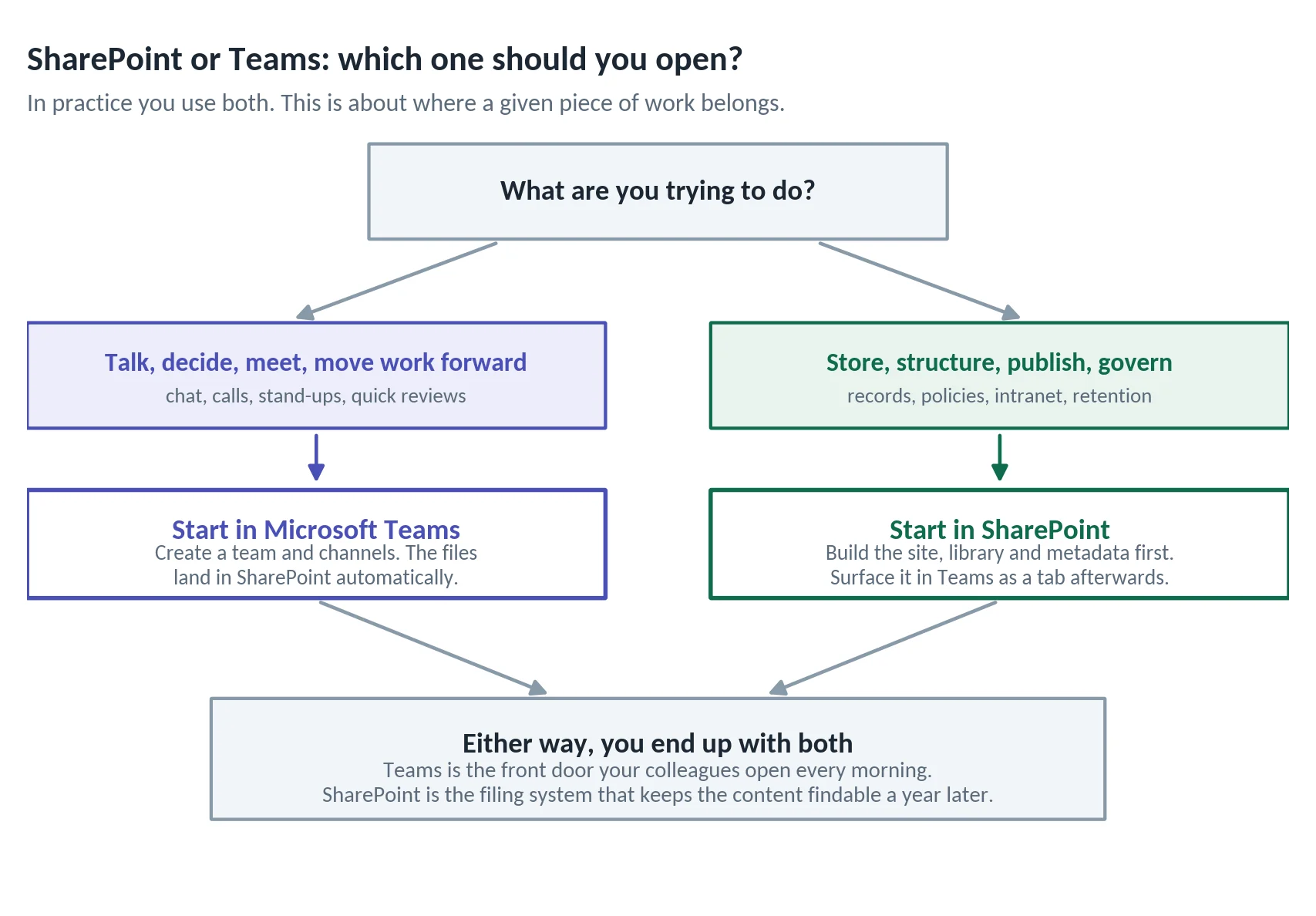 A simple way to decide where a given piece of work belongs