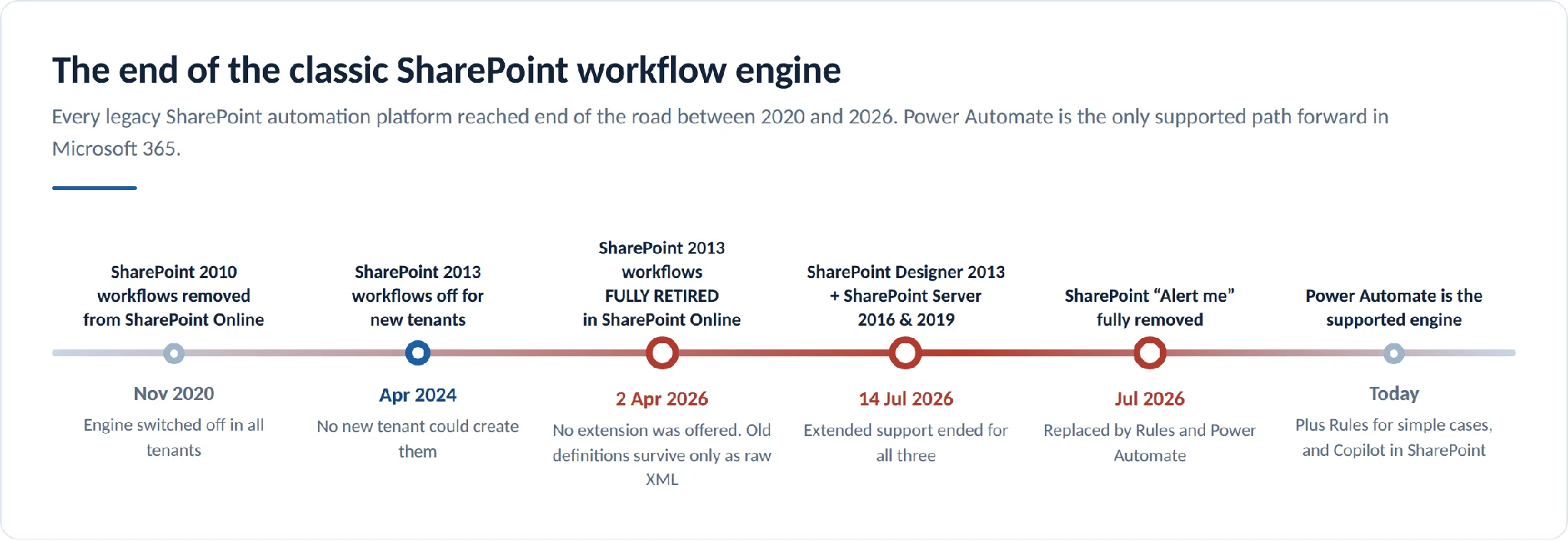 SharePoint workflow retirement timeline 2020–2026