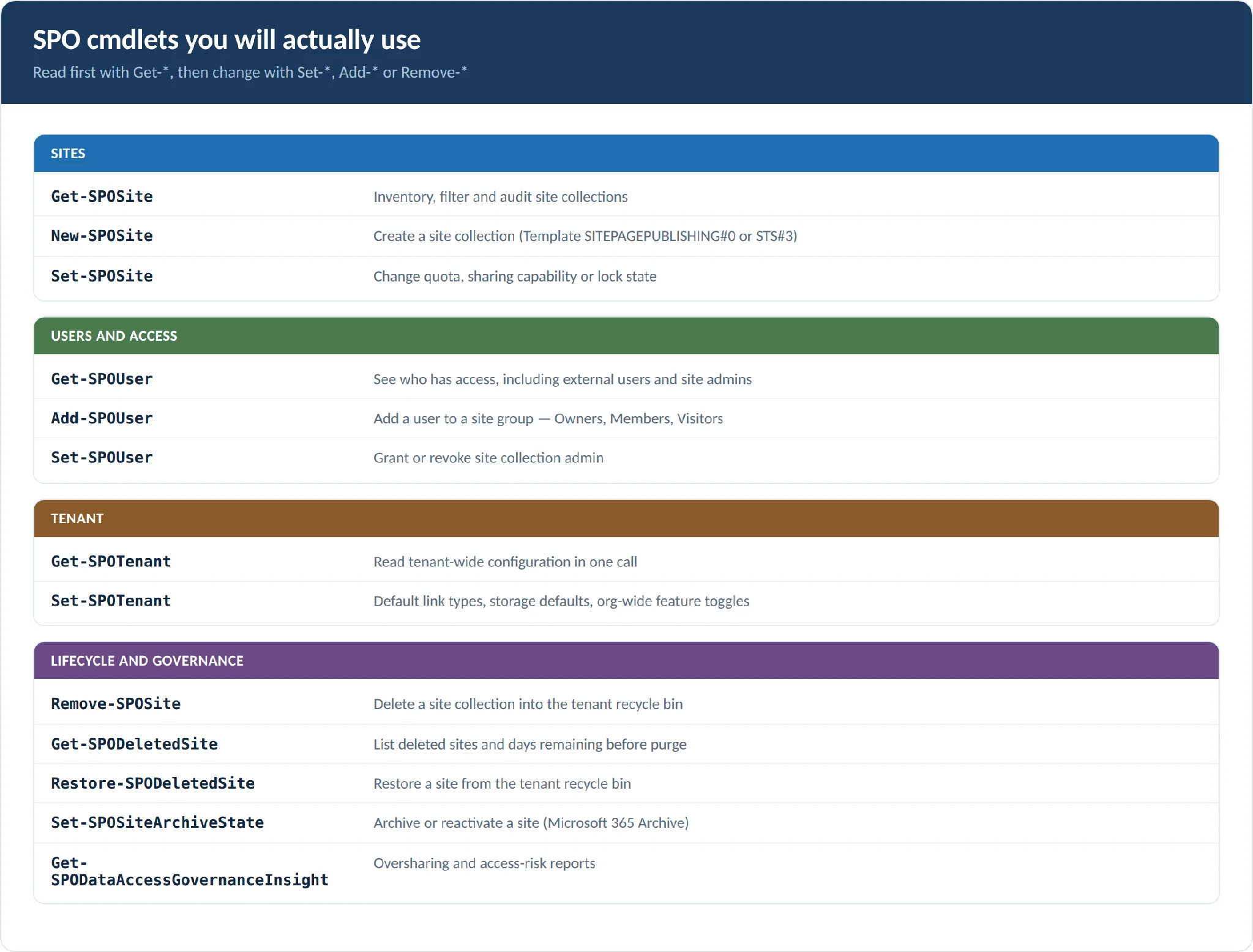 The SPO cmdlets you will use most often