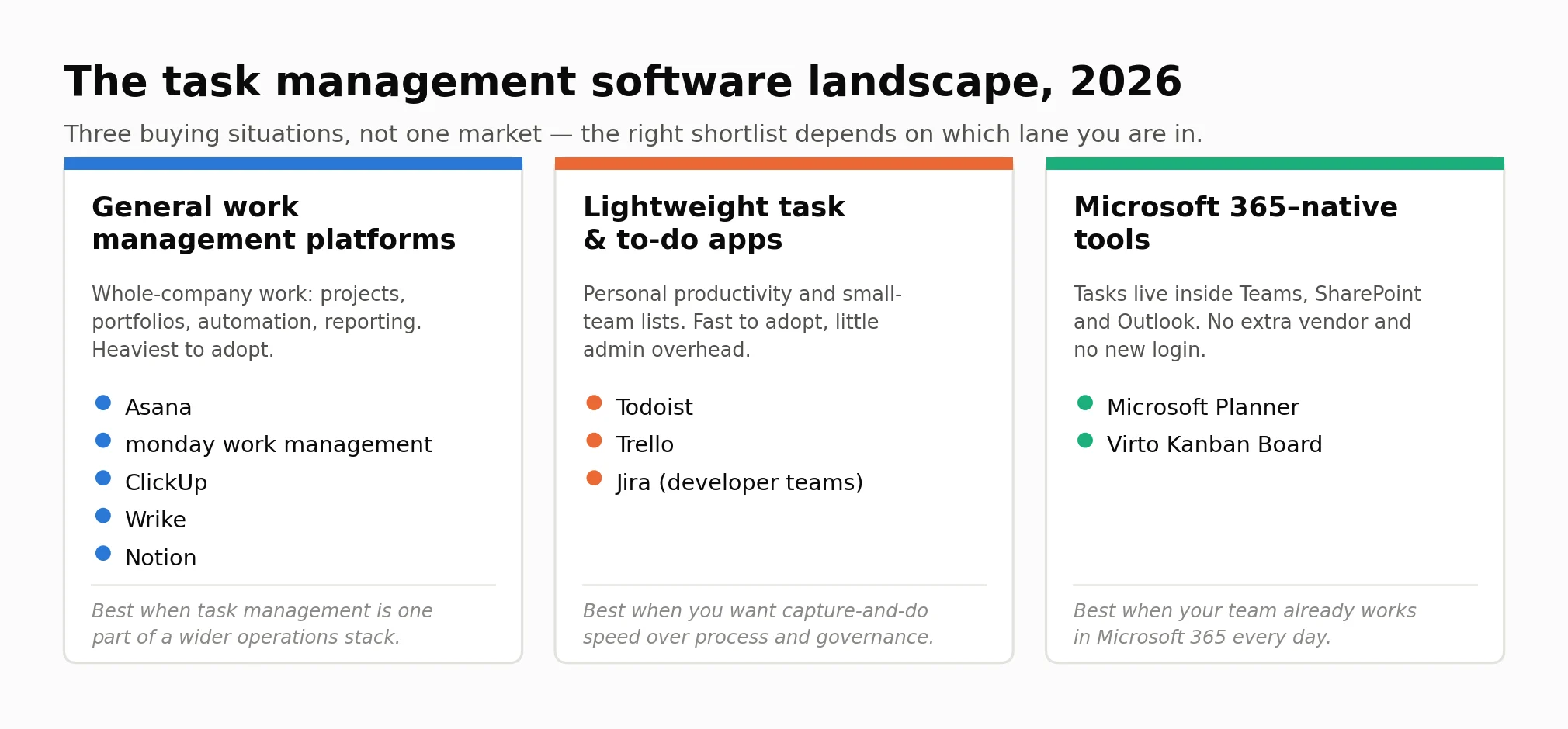 Task management software landscape 2026 — three buying situations