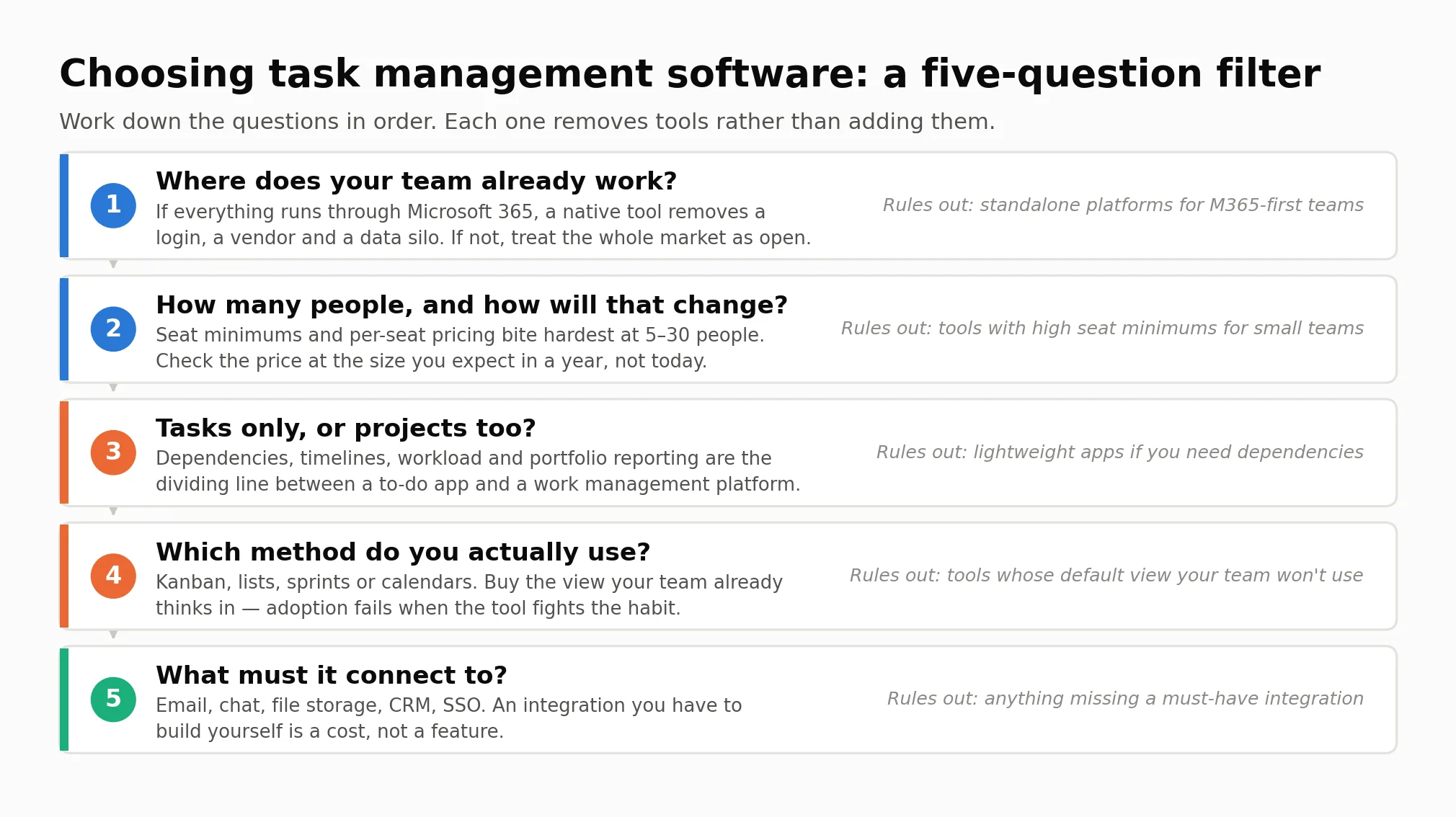Five-question filter for shortlisting task management software