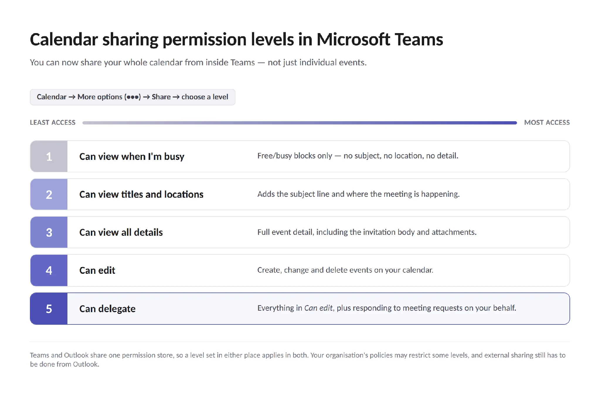 The five Teams calendar permission levels
