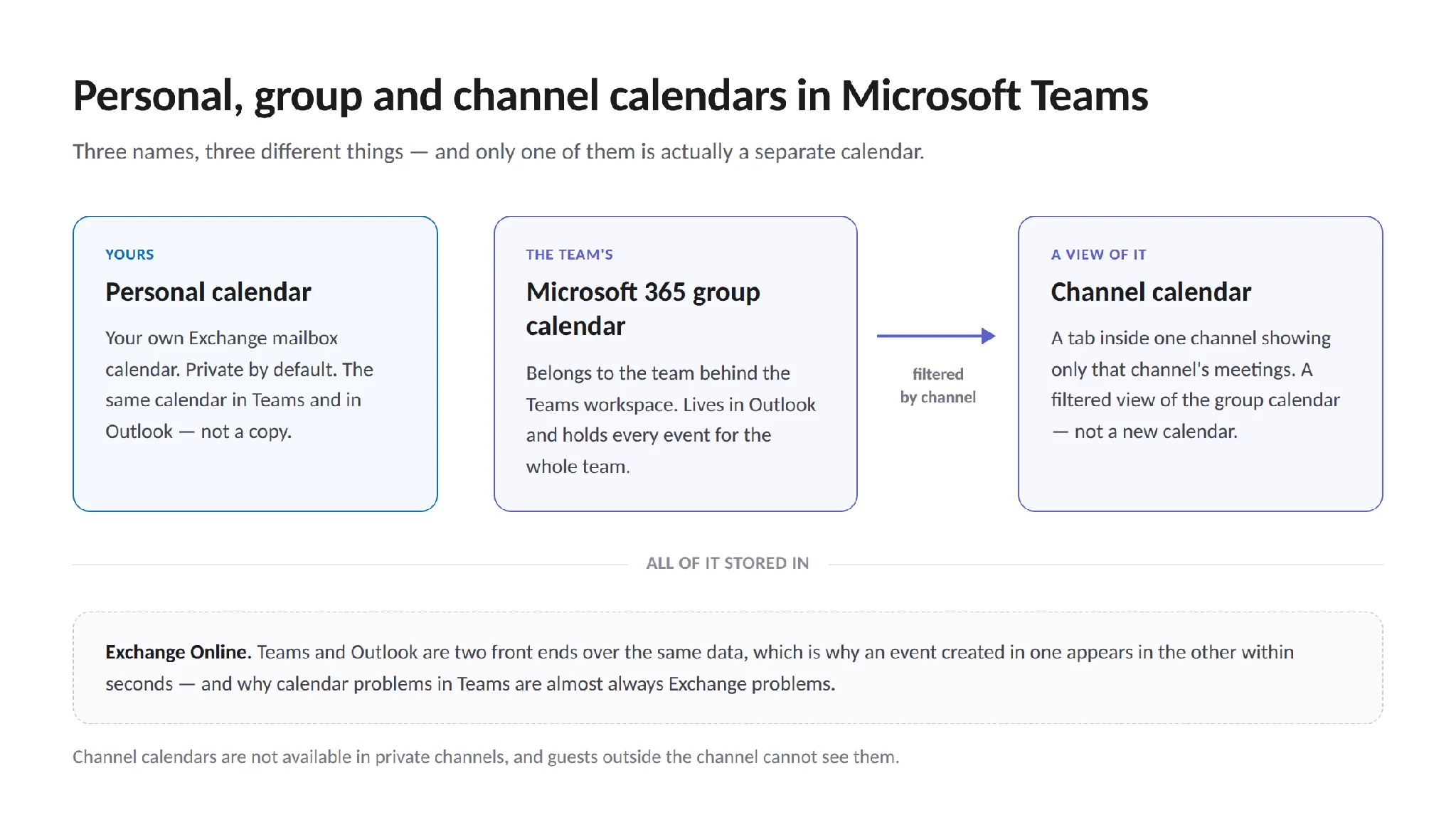 Diagram showing how the three Teams calendar types relate
