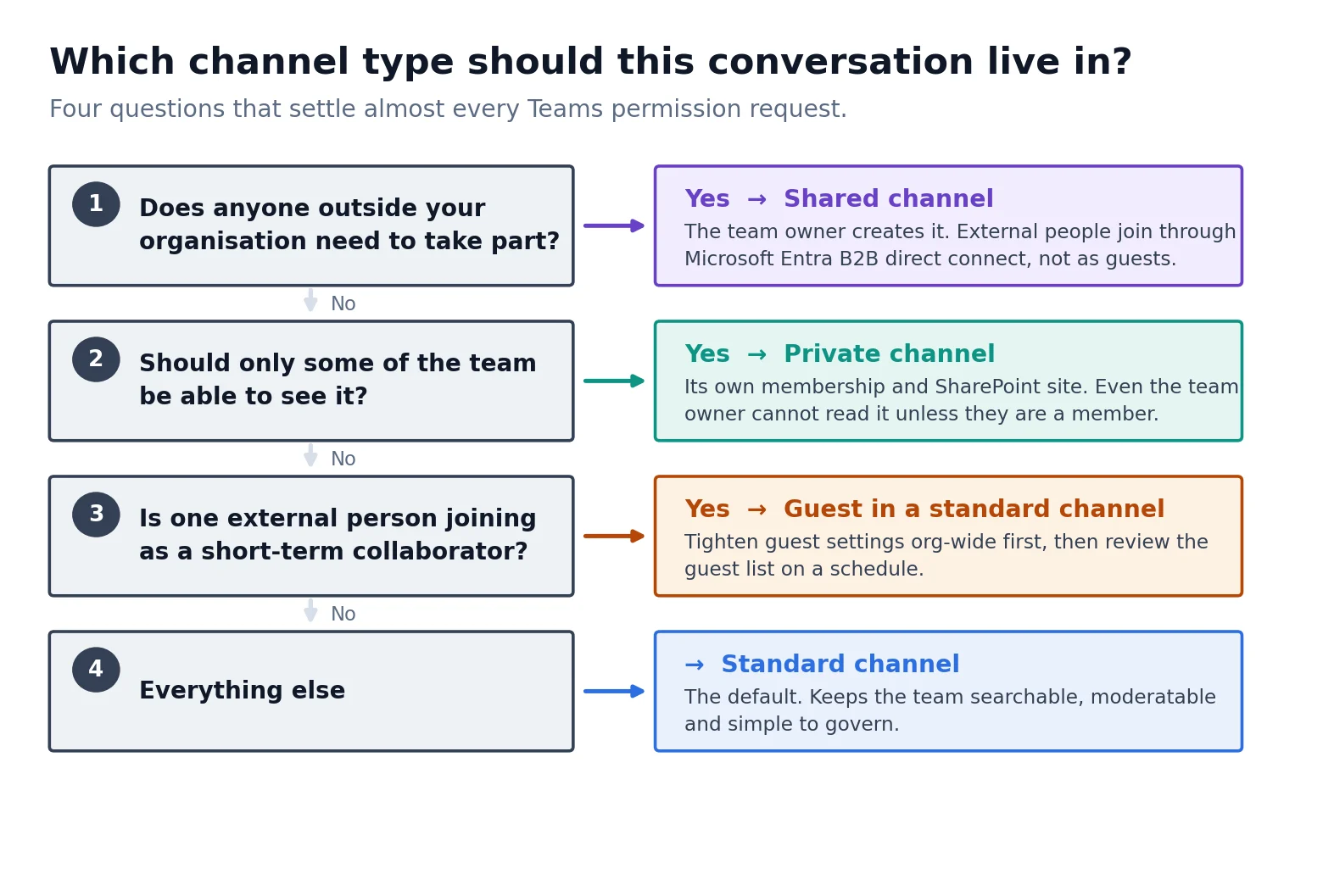 Decision path for choosing the right channel type